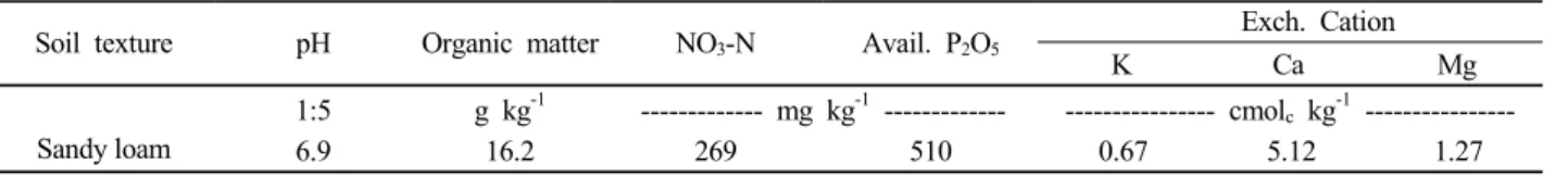 Table 1. Physicochemical properties of the soil used in experiment.