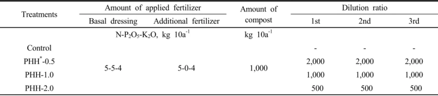 Fig. 1. Experiment process for hydrolysis.