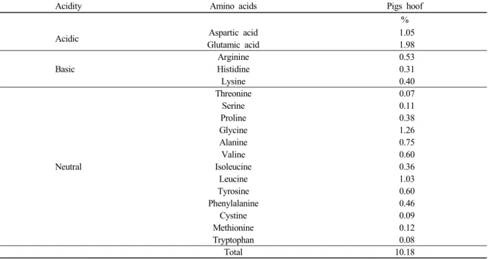 Table 4. Amino acids content of hydrolysate.
