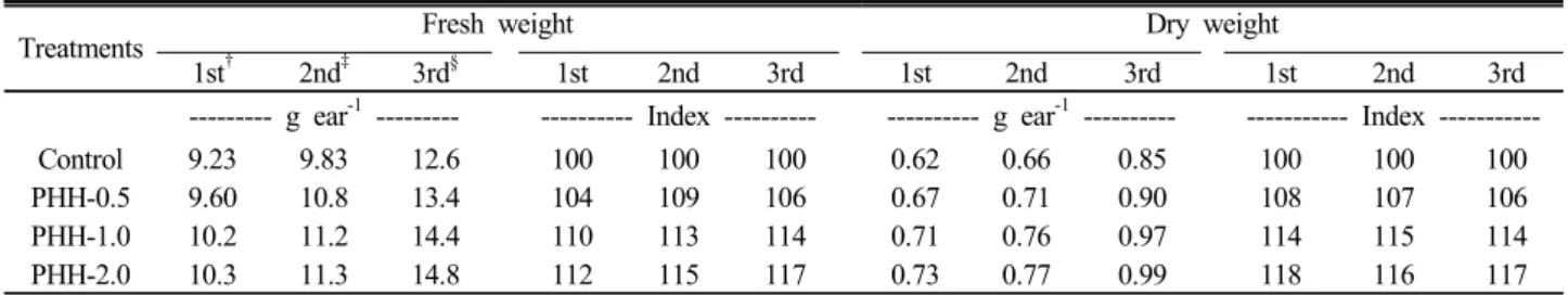 Table 7. The changes of fresh and dry weight during lettuce cultivation.