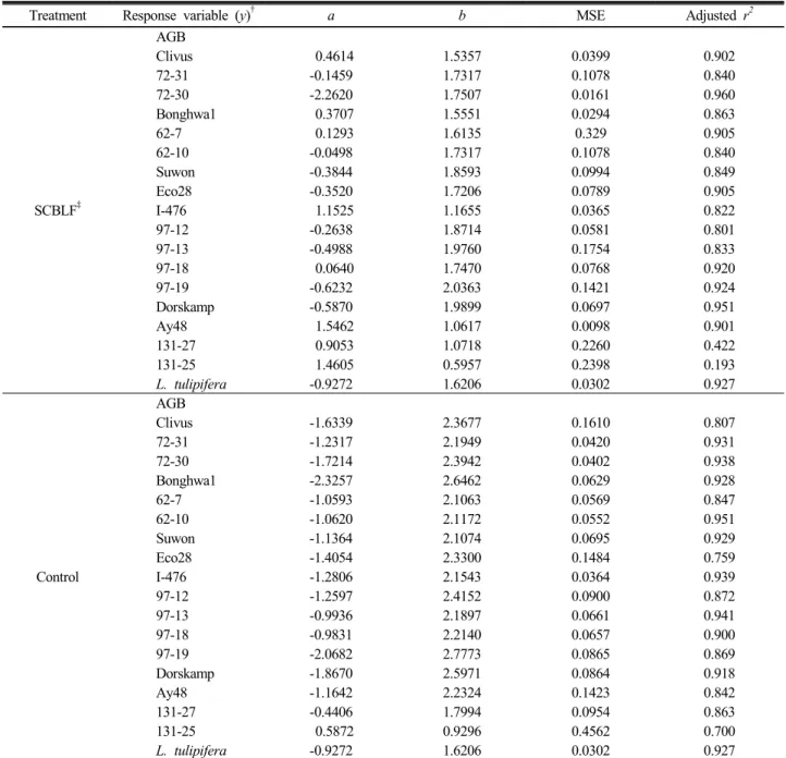 Table 5. Parameter estimates of regression equations used for estimating aboveground biomass (AGB) of poplar clones  and fast growing tree species.