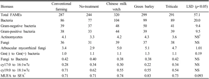 Table 4. Soil microbial biomass of soil expressed as nmol  (nmol g -1 )  at an early rice growing stage.
