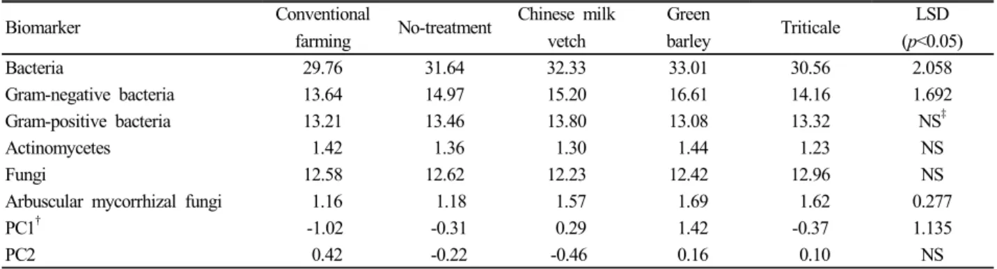 Fig. 1. Principal component analysis. A: soil microbial communities amended with different cover crops
