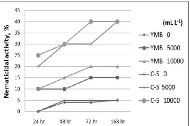 Fig. 7. Comparison on the nematicidal activity of P. 