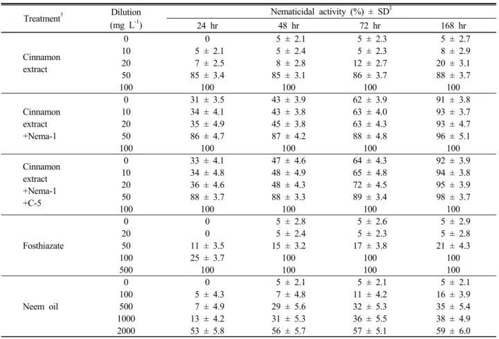 Table 2. Nematicidal effect of the mixture of A. thaumasia Nema-1, P. putida C-5 and cinnamon extract