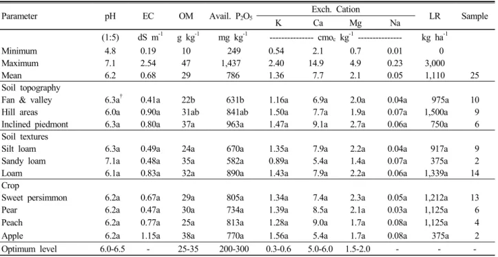 Table 1. Chemical properties of orchard soils as affected by topography, texture and crop.