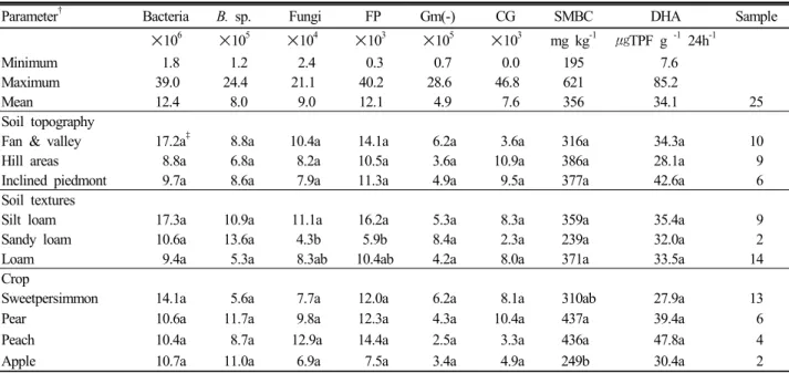 Table 2. Microbial diversity (colony forming unit per g) of orchard soils as affected by topography, texture and crop.