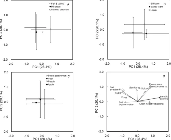 Fig. 1. Principal component analysis between chemical properties and microbial diversity of orchard soils as affected  by topography (A), texture (B), crop (C) and loading values of the individual parameter (D)
