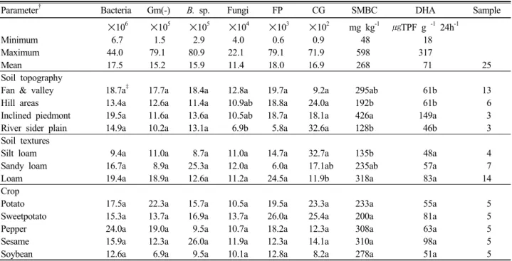 Table 2. Microbial population (colony forming unit per g) of upland soils as affected by topography, texture and crop.