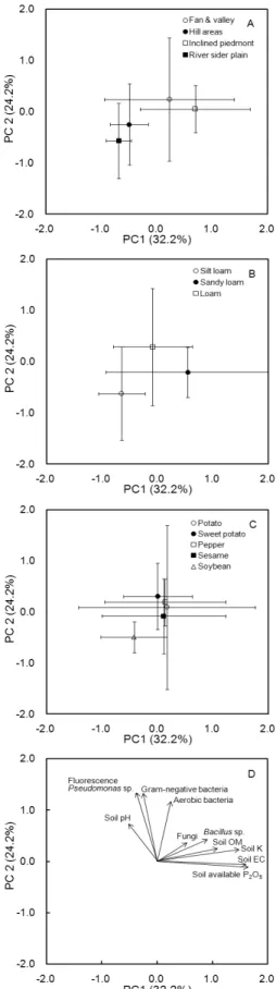 Fig. 1. Correlation between soil organic matter and soil  microbial biomass C content (n=25).
