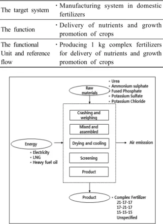 Table 1. Composition factors for life cycle analysis system.