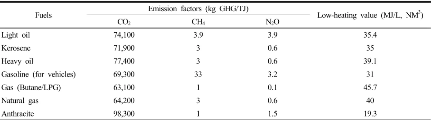 Table 5. Greenhouse gas’s emission factors of each fuel. 