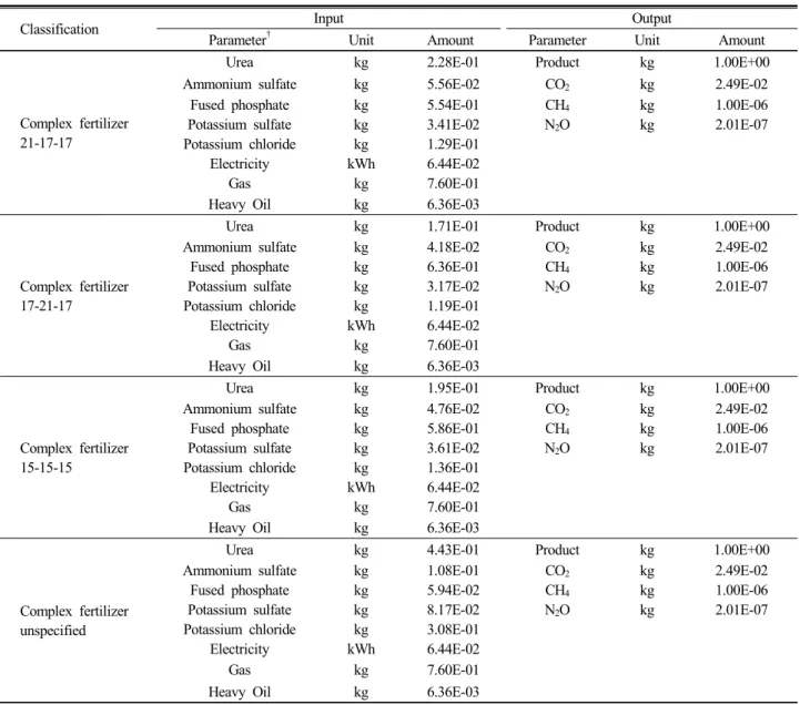 Table 6. Characterization of emission with production of complex fertilizers. 