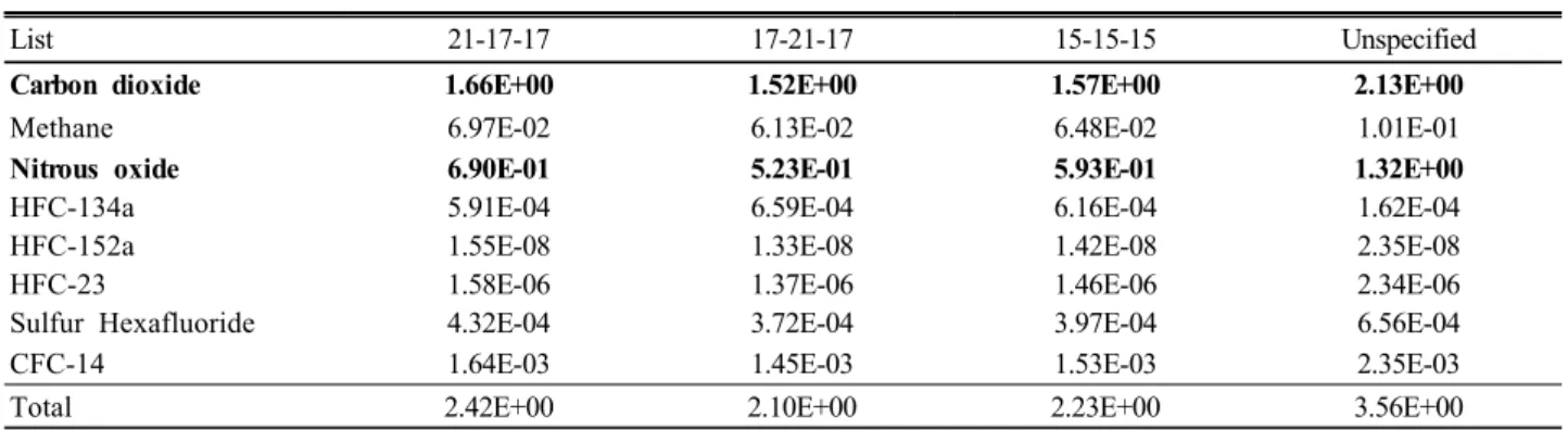 Table 7. Major greenhouse gas emissions of complex fertilizers production system (unit: kg CO 2  eq