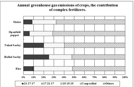 Fig. 2. Annual greenhouse gas emissions of plant cultivation with contribution of complex fertilizers