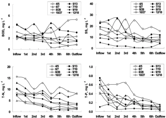 Fig. 2. Changes of BOD, SS, T-N and T-P contents in the water with time in Boknae Bio-park constructed wetlands.실험방법 및 조사시기   복내 바이오파크 인공습지의 시기별,  계절별 및  유입  부하량별 수처리효율을  조사하기 위하여 2008년 4월부터 12월까지 월 1회 주기로 인공습지 각 처리단계별 유입수와 유출수 중의 오염물질 함량 변화를 3반복으로 분석하여 평균
