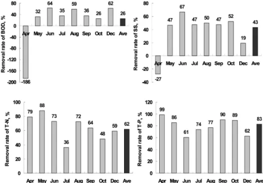 Fig. 3. Monthly removal rates of BOD, SS, T-N and T-P in effluent in Boknae Bio-park constructed wetlands.유입원수의  T-N  함량은  4.94-15.59  mg  L-1로  시기별로 편차가 매우 컸으며, 조사기간 내 평균 유입농도는 약 9.57  mg  L-1이었다