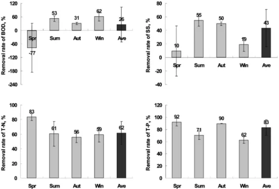 Fig.  4.  Removal  rates  of  BOD,  SS,  T-N  and  T-P  in  effluent  in  Boknae  Bio-park  constructed  wetlands  on  seasons.최종방류수 중 T-N 처리효율은 연 평균 약 62%로서 매우  높은  효율을  보였다
