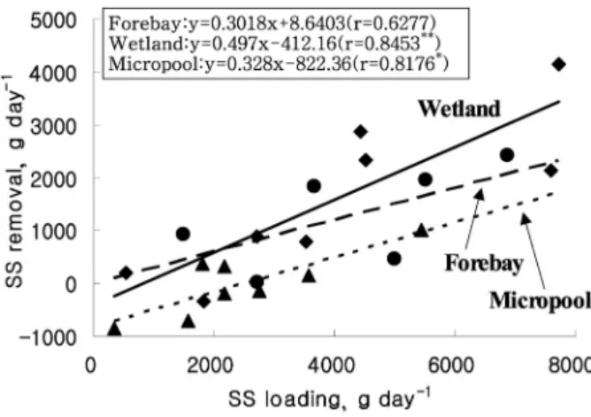 Fig. 5. Relationships between BOD removal and BOD  loading in the water in Boknae Bio-park constructed  wetlands.