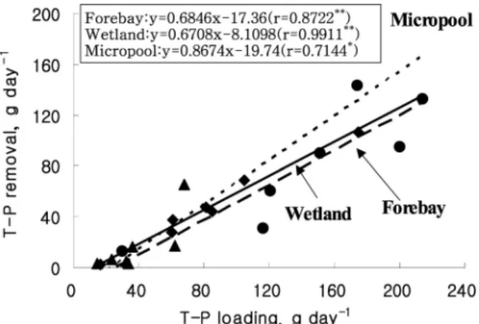 Fig. 8. Relationships between T-P removal and T-P  loading in the water in Boknae Bio-park constructed  wetlands