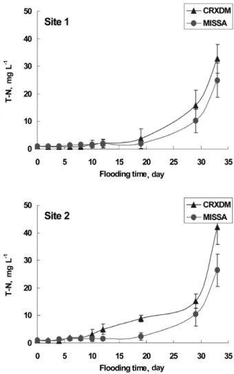 Fig. 4. Changes of T-N with flooding time after addition  of raw water in the water in column under different  water plants