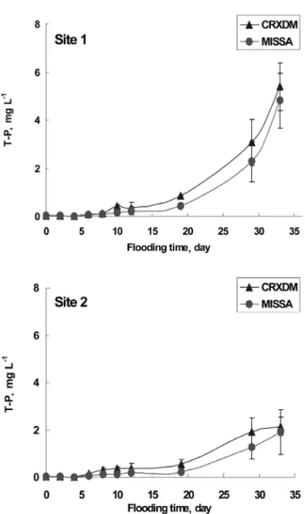 Fig. 5. Changes of T-P with flooding time after addition  of raw water in the water in column under different water  plants