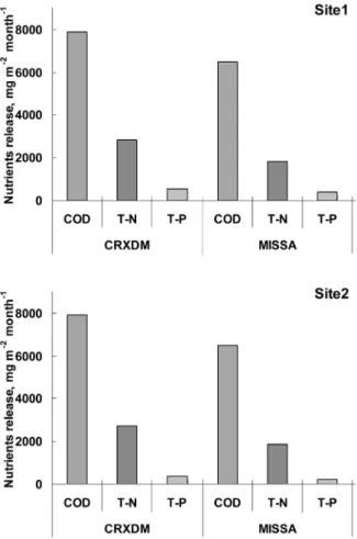 Fig. 7. Decomposition characteristic changes of Carex  dimorpholepis Steud with flooding time in column.