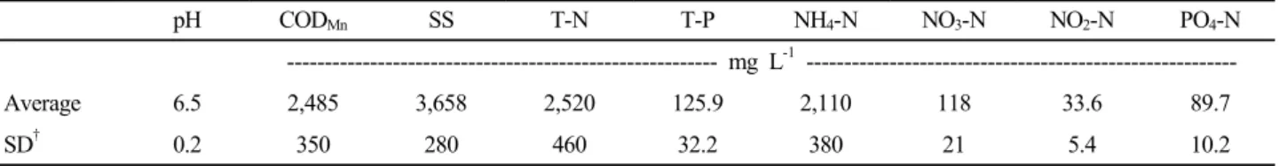Tabe 1. Chemical characteristics of the livestock wastewater used in the study. pH COD Mn SS T-N T-P NH 4 -N NO 3 -N NO 2 -N PO 4 -N --------------------------------------------------------- mg L -1   -------------------------------------------------------