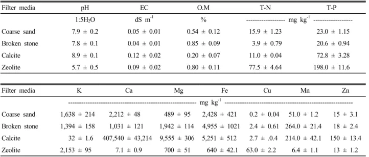 Fig. 1. Particle distributions of the filter media used.