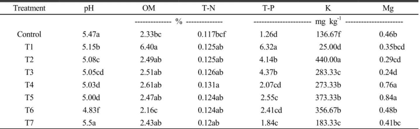 Table 3. Chemical properties of soils after potato harvest.