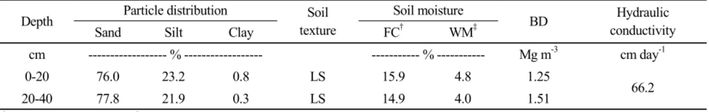 Table 1. Soil physical properties of the experimental soils before crop cultivation at the studied site of Saemangeum  reclaimed land.