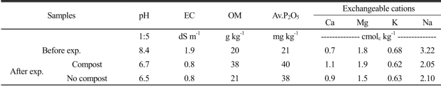 Fig. 2. The changes of soil salinity during growing  period of yam (Dioscorea batatas) at the experimental  site of Saemangeum Reclaimed Tidal Land.