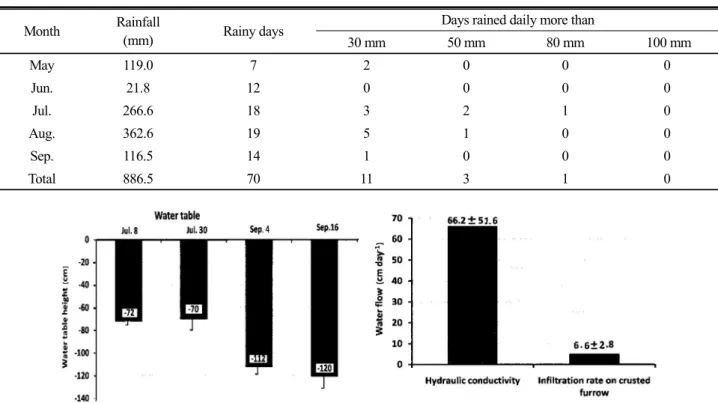 Table 3. Rainfall recorded at the Buan station of the Korea Meterological Administration near Saemangeum Reclaimed  Tidal Land in 2010