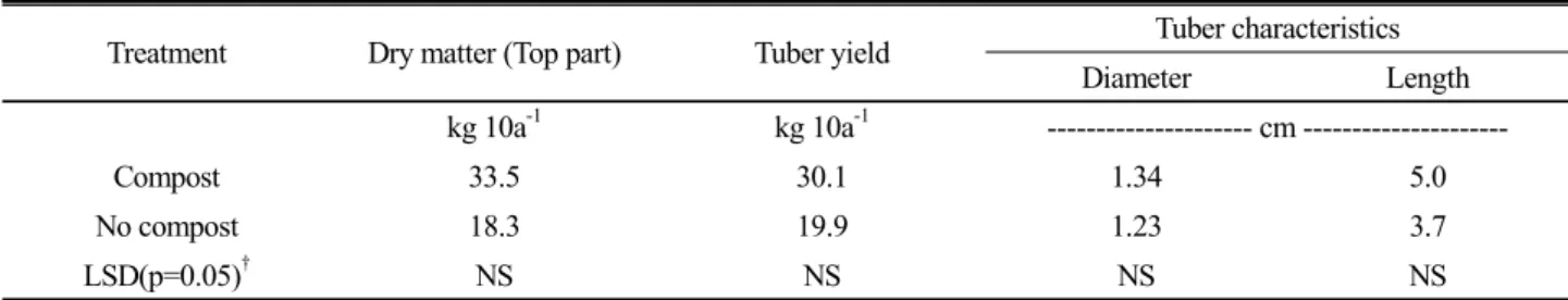 Table 5. Tuber yield and characteristics of yam (Dioscorea batatas) grown at the experimental site of Saemangeum  Reclaimed Tidal Land.