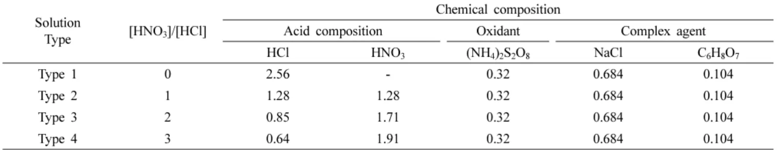 Fig. 2 shows the weight loss of 14K YG during 3 min stripping processes with different concentrations of strong acids in the stripping solutions