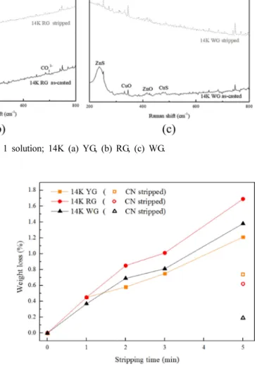 Fig. 3. Results of Raman spectroscopy analysis stripping with type 1 solution; 14K (a) YG, (b) RG, (c) WG.