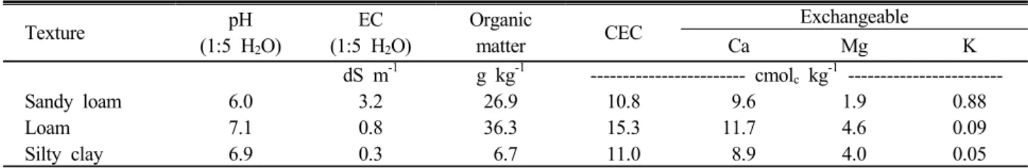 Table 1. Selected physical and chemical properties of the three soils. Texture pH (1:5 H 2 O) EC (1:5 H 2 O) Organic 