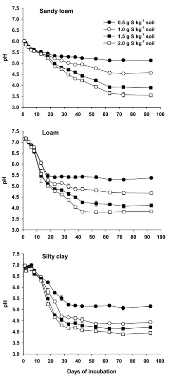 Fig. 1. Changes of pH in three soils of different texture  amended with elemental sulfur during the incubation.