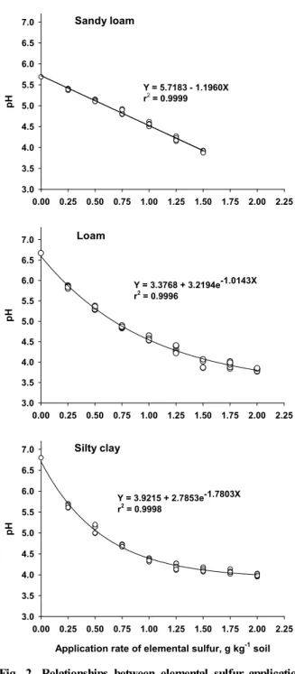 Fig. 2. Relationships between elemental sulfur application  rate and soil acidification in three soils of  dif-ferent texture.