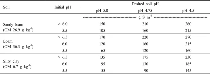 Table 2. The estimated amounts of elemental sulfur needed to lower pH to a depth of 20 cm for the three soils tested  in this experiment.