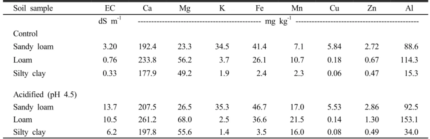 Table 3. Effect of acidification by elemental S application on the EC and contents of 0.1 M HCl extractable minerals  in soils of different texture.