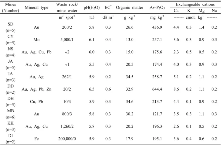 Table 1. Physico-chemical properties of soil in the vicinity of abandoned mines.