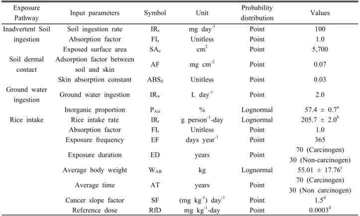 Table 2. The input parameters by arsenic exposure pathways and dose response assessment for arsenic.