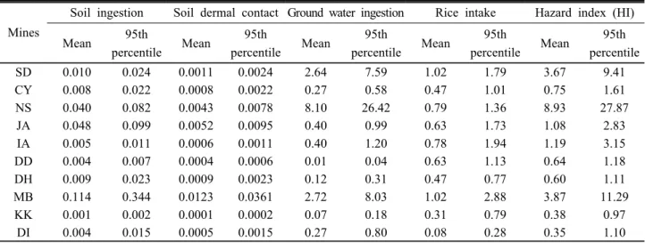 Table 4. Hazard quotient (HQ) and hazard index (HI) via arsenic exposure pathways nearby abandoned mines.