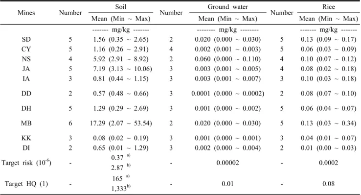 Table 5. Arsenic contaminations in soil, ground water, and polished rice around abandoned mines and risk-based target  cleanup level by As exposure pathways.