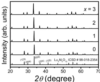 Fig. 1. XRD patterns of LuAG x G:Ce 3+ ,Cr 3+  powders.
