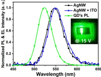 Fig. 2. Transmittance of QLED devices with two type of cathodes. Fig. 3. PL spectrum of quantum dot and EL spectra of QD LED devices