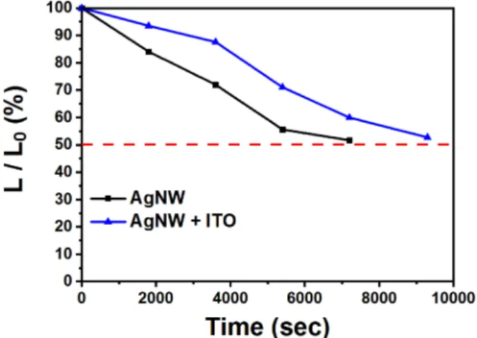 Fig. 5. Lifetime of QLED devices with two type of cathodes.