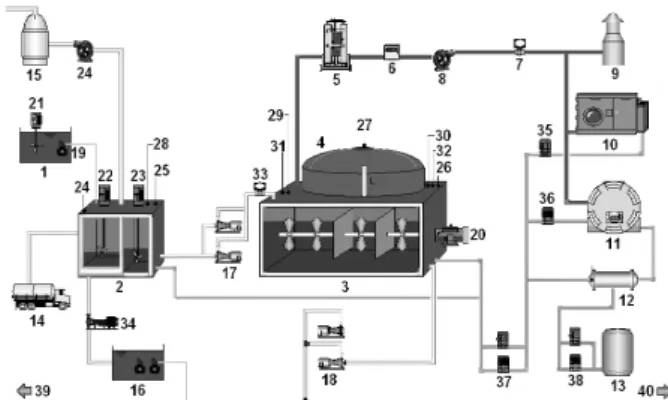 Fig. 1. Process scheme; (1) Pig slurry storage tank; (2)  Feedstock mix &amp; storage tank; (3) Anaerobic digester (L10 