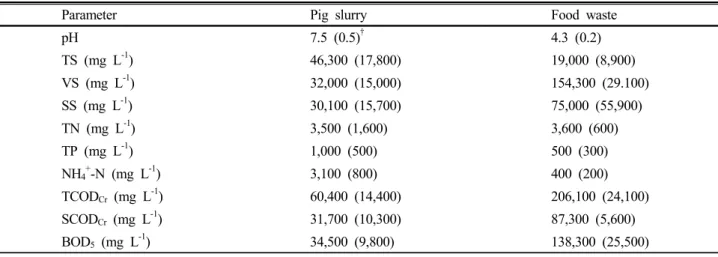 Table 1. Chemical composition of feedstock for the design of the pilot scale CSTR anaerobic digester.
